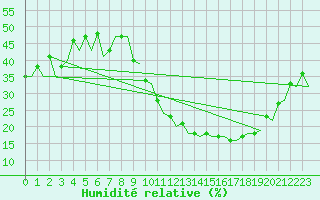 Courbe de l'humidit relative pour Madrid / Barajas (Esp)