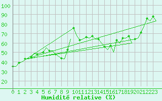 Courbe de l'humidit relative pour Murcia / San Javier