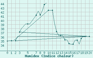 Courbe de l'humidex pour Coimbatore / Peelamedu