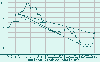 Courbe de l'humidex pour Darwin Airport