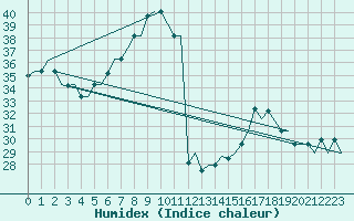 Courbe de l'humidex pour Gnes (It)