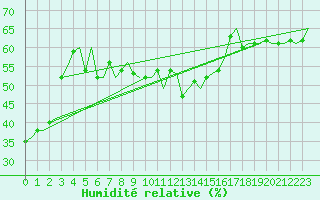 Courbe de l'humidit relative pour Evenes