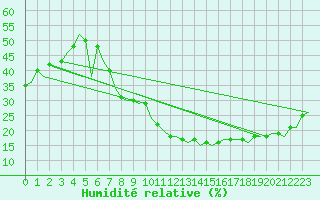 Courbe de l'humidit relative pour Madrid / Barajas (Esp)