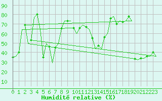 Courbe de l'humidit relative pour Almeria / Aeropuerto
