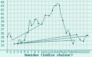 Courbe de l'humidex pour Luqa