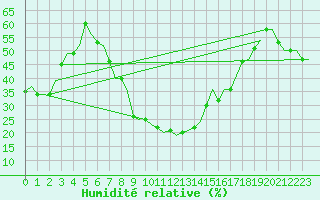 Courbe de l'humidit relative pour Firenze / Peretola