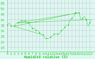 Courbe de l'humidit relative pour Zadar / Zemunik