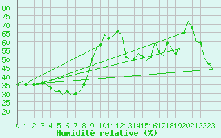 Courbe de l'humidit relative pour Mount Isa Amo
