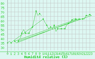 Courbe de l'humidit relative pour Castres-Mazamet (81)