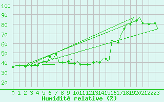 Courbe de l'humidit relative pour Altenstadt