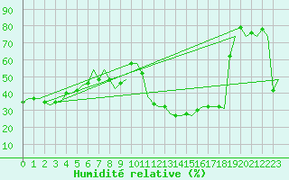 Courbe de l'humidit relative pour Rimini
