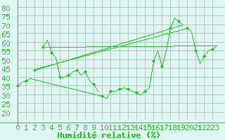 Courbe de l'humidit relative pour Reggio Calabria