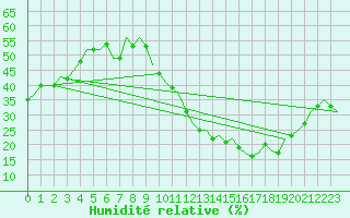 Courbe de l'humidit relative pour Madrid / Cuatro Vientos