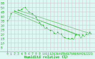 Courbe de l'humidit relative pour Madrid / Barajas (Esp)