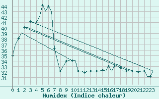 Courbe de l'humidex pour Kuching