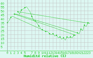 Courbe de l'humidit relative pour Madrid / Barajas (Esp)