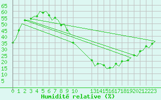 Courbe de l'humidit relative pour Madrid / Barajas (Esp)