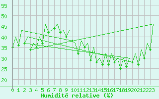 Courbe de l'humidit relative pour Ibiza (Esp)