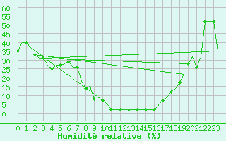 Courbe de l'humidit relative pour Djerba Mellita