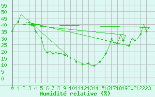 Courbe de l'humidit relative pour Malatya / Erhac