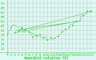 Courbe de l'humidit relative pour Paros Community Airport