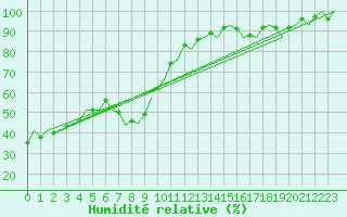 Courbe de l'humidit relative pour Celle
