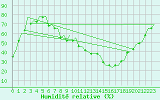 Courbe de l'humidit relative pour Huesca (Esp)