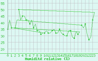 Courbe de l'humidit relative pour Firenze / Peretola