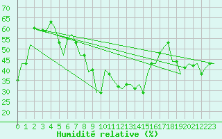 Courbe de l'humidit relative pour Thessaloniki Airport