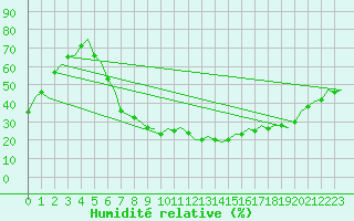 Courbe de l'humidit relative pour Nuernberg
