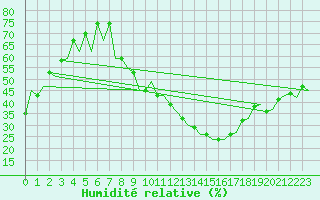 Courbe de l'humidit relative pour Madrid / Barajas (Esp)