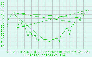 Courbe de l'humidit relative pour Samara