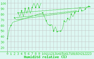 Courbe de l'humidit relative pour Locarno-Magadino