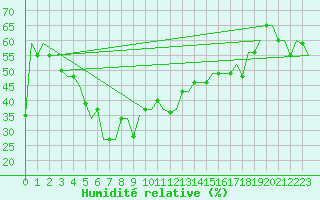 Courbe de l'humidit relative pour Samara