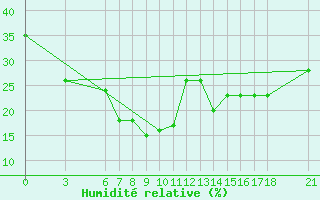 Courbe de l'humidit relative pour Alanya