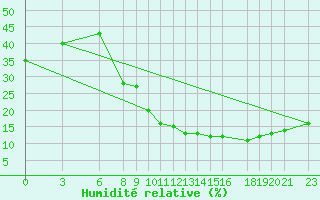 Courbe de l'humidit relative pour Elbayadh
