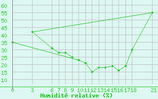 Courbe de l'humidit relative pour Kirsehir
