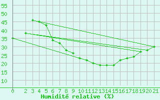 Courbe de l'humidit relative pour Aqaba Airport