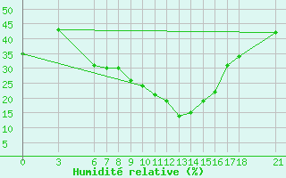 Courbe de l'humidit relative pour Burdur