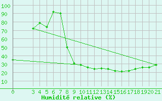 Courbe de l'humidit relative pour Pazin