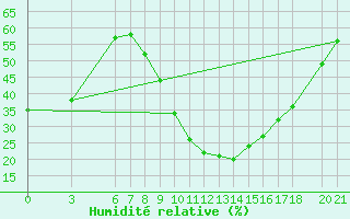 Courbe de l'humidit relative pour Mostar