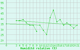 Courbe de l'humidit relative pour Split / Marjan