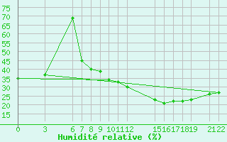 Courbe de l'humidit relative pour Matam