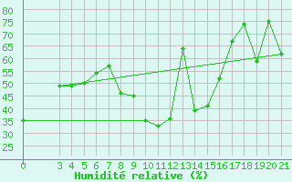 Courbe de l'humidit relative pour Knin