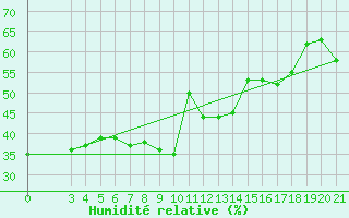Courbe de l'humidit relative pour Dubrovnik / Gorica