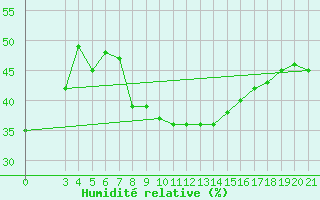 Courbe de l'humidit relative pour Podgorica-Grad