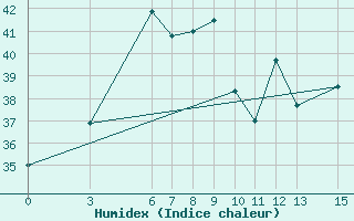 Courbe de l'humidex pour Thung Chang