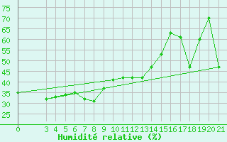 Courbe de l'humidit relative pour Dubrovnik / Gorica