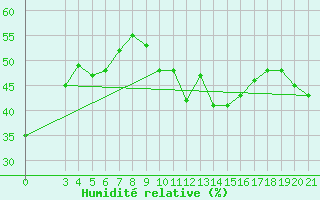 Courbe de l'humidit relative pour Senj