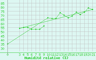 Courbe de l'humidit relative pour Split / Marjan